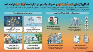 امکان گزارش هدر رفت انرژی و اسراف و تبذیر در ادارات به فواد 128  2